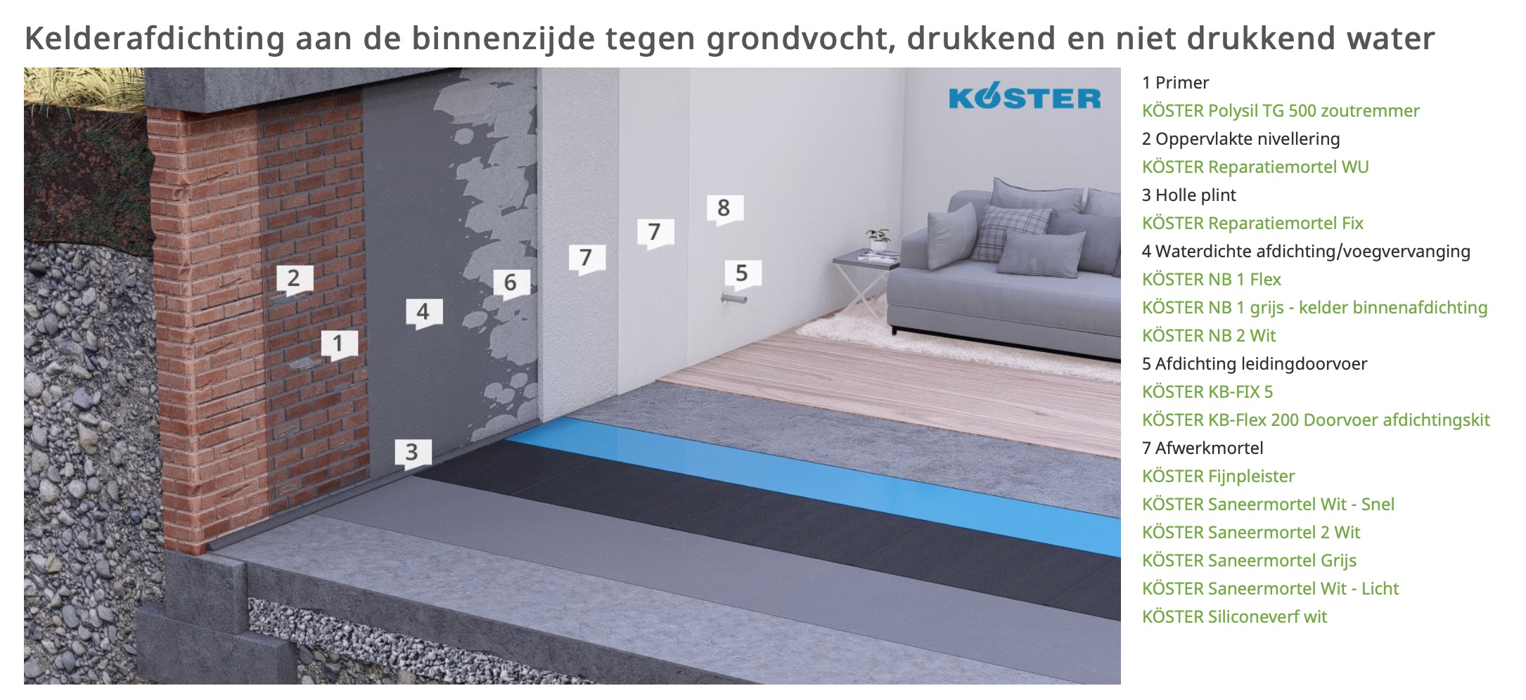 Kelderafdichting aan de binnenzijde niet drukkend